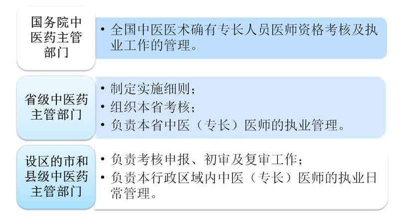 2015中医医师资格报名机构_2015中医医师证报名准备_2015中医医师证考试报名网