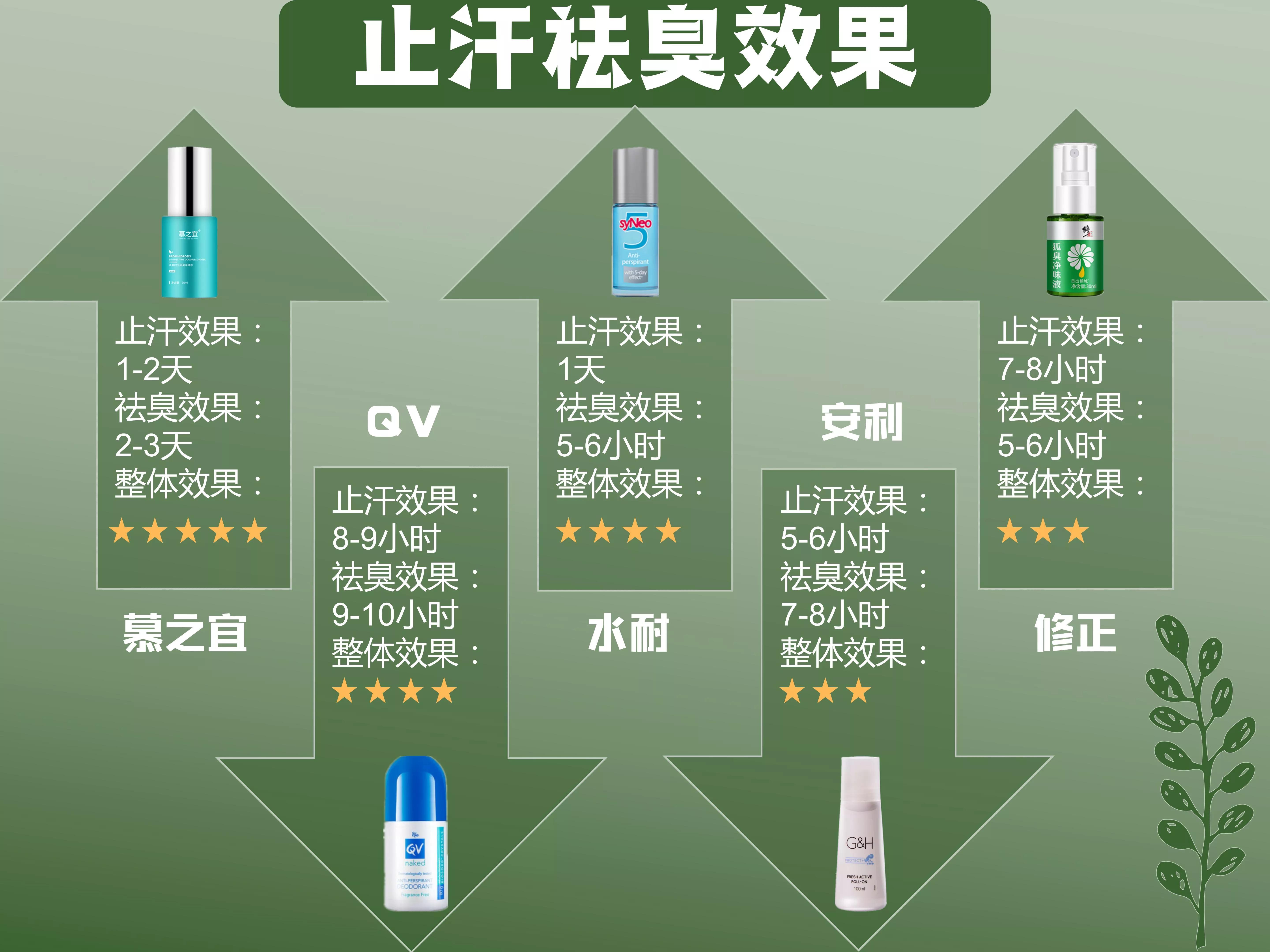 安利止汗露的危害_安利止汗走珠_止汗露安利止汗